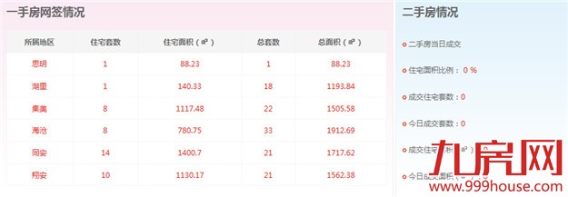 2016年2月27日厦门一手住宅卖交52套——九房网