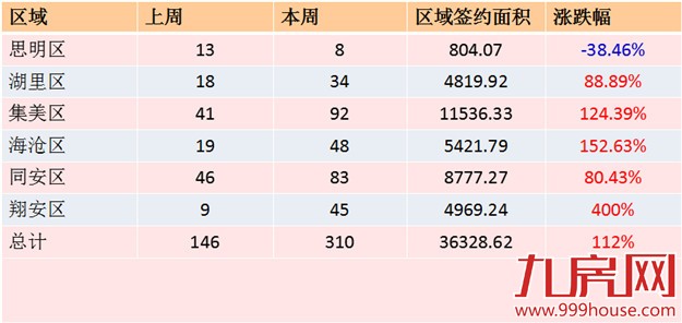 2016年第8周厦门一手住宅卖310套——九房网
