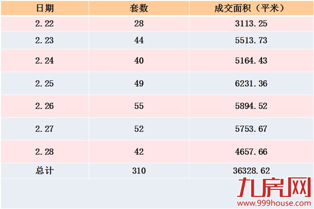 2016年第8周厦门一手住宅卖310套——九房网