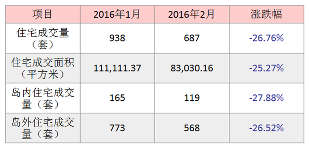 2016年2月厦门一手住宅成交687套——九房网