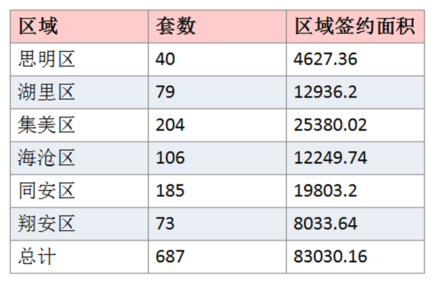 2016年2月厦门一手住宅成交687套——九房网