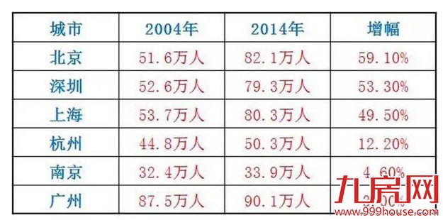 【提醒】一线城市房价为何迅速上涨？真相曝光！——九房网