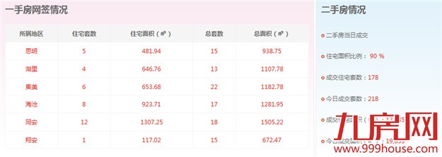 2016年2月29日厦门一手住宅卖交77套——九房网