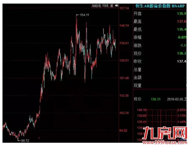 关于最近楼市股市的所有困惑  看懂这一篇就够了！——九房网