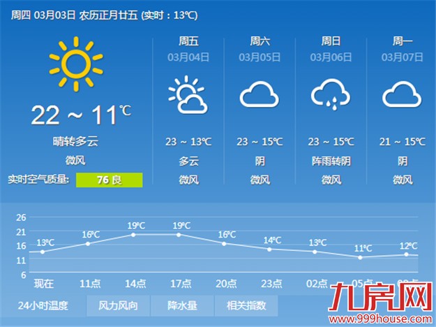 今起三天市区最高温达22℃至23℃ 气温攀高——九房网