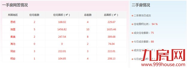 2016年3月2日厦门一手住宅卖交13套——九房网