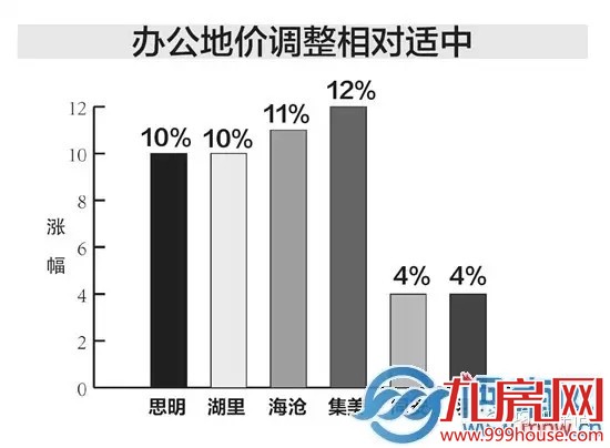 【政策】2016年厦门基准地价出炉 均和带您解读亮点——九房网