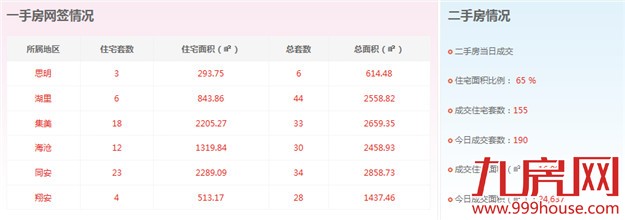 2016年3月2日厦门一手住宅卖交13套——九房网