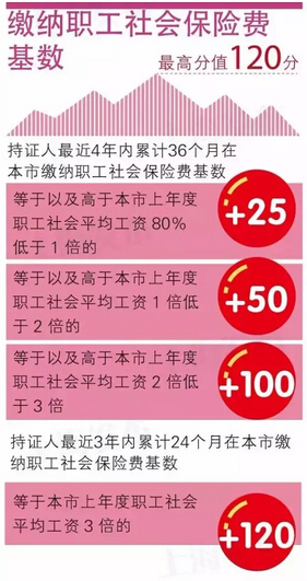 重磅！厦门要实行积分落户啦！成为厦门人有这些招——九房网