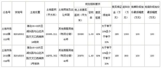 厦门将出让3幅非住宅地块 翔安1幅拍卖海沧2幅挂牌——九房网