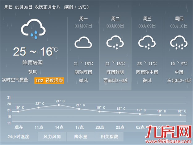 今天厦门雾蒙蒙可能有阵雨 下周一最高温将降至21℃——九房网