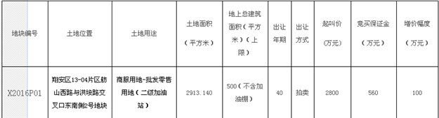 厦门将出让3幅非住宅地块 翔安1幅拍卖海沧2幅挂牌——九房网