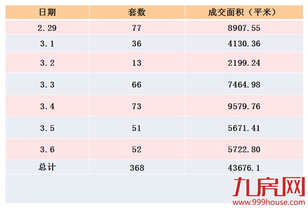 2016年第10周厦门一手住宅卖368套——九房网