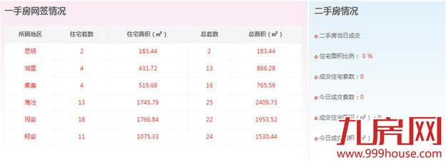 2016年3月5日厦门一手住宅卖交51套——九房网