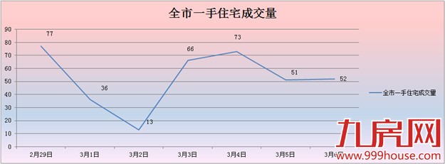 2016年第10周厦门一手住宅卖368套——九房网