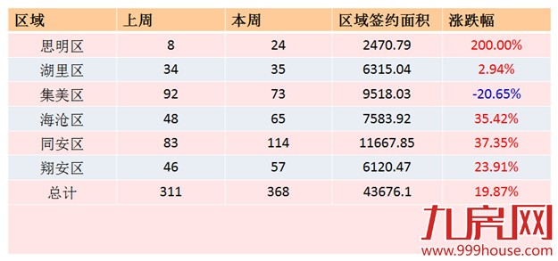 2016年第10周厦门一手住宅卖368套——九房网