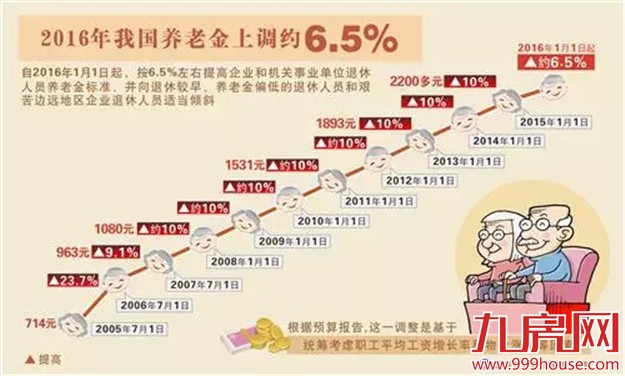 养老金上调约6.5%，2016年还有哪些要涨？——九房网