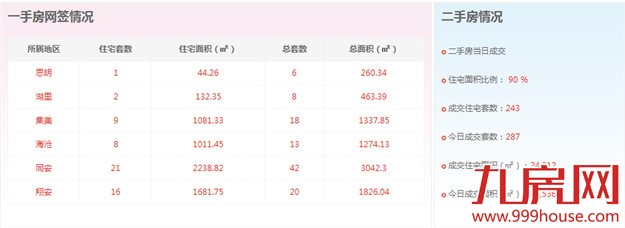 2016年3月8日厦门一手住宅卖交57套——九房网