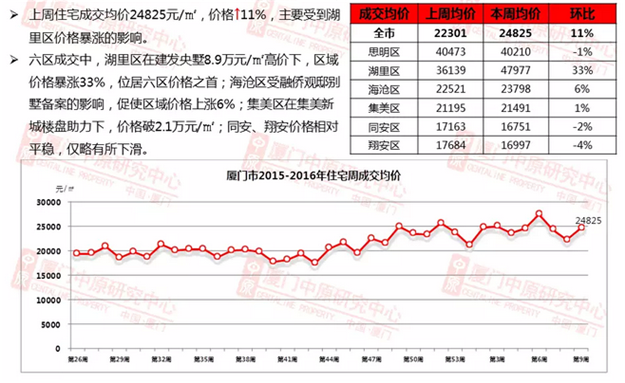 利好政策如三月“春风”&nbsp; 上周厦门楼市成交低位回升——九房网