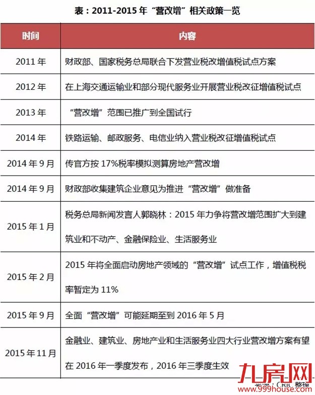 房地产营改增和房价没有半毛钱关系——九房网