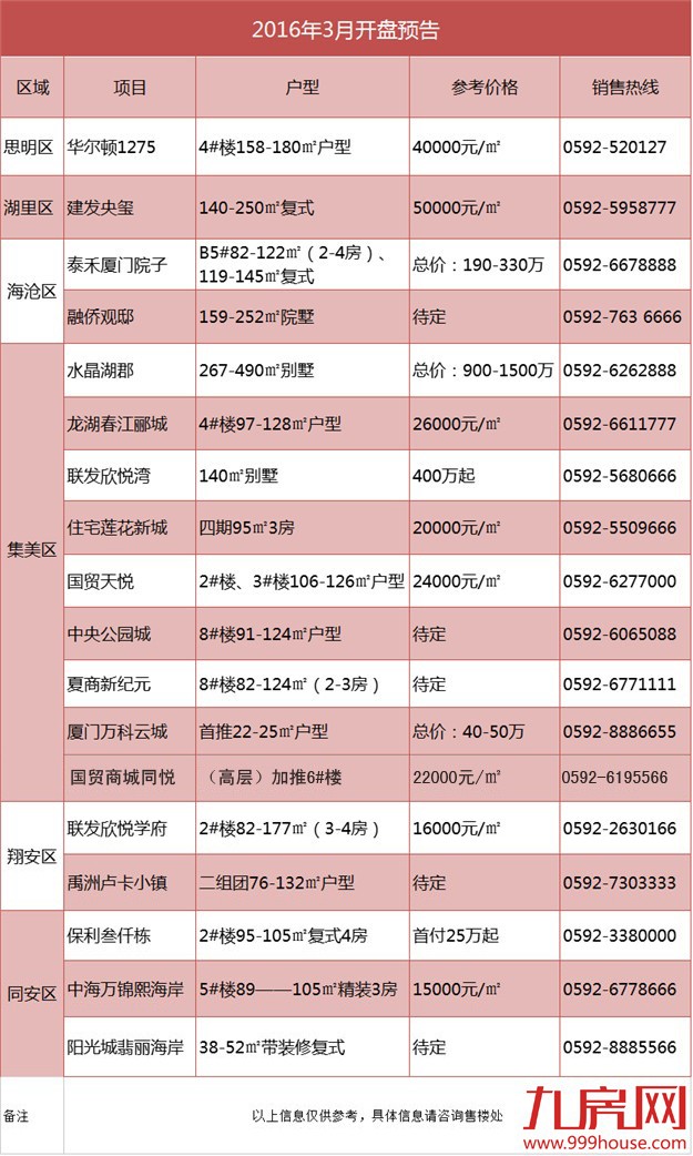 3月  厦门这些楼盘有大动作……——九房网