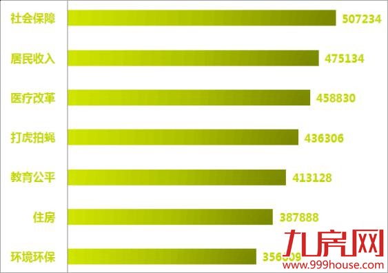 透过数据看两会   一周热点追踪——九房网