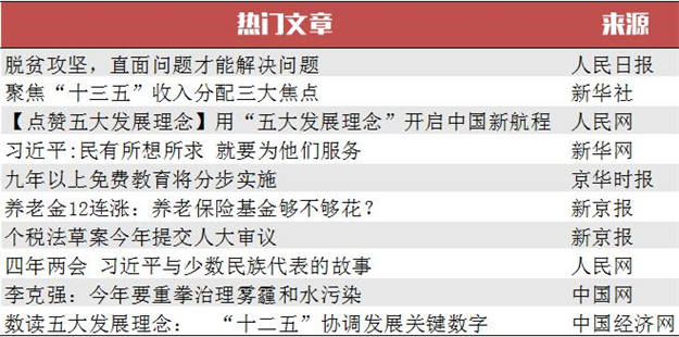 透过数据看两会   一周热点追踪——九房网