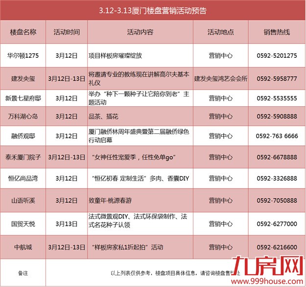 预告：“金三银四”如约到来 本周厦门将迎1盘入市——九房网