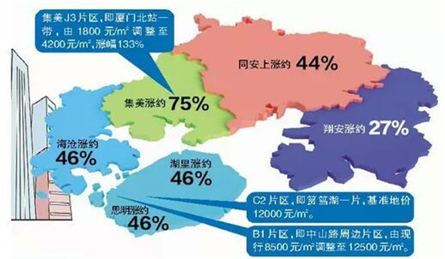 厦门基准地价本月起调整集美调整幅度最大约涨75%——九房网