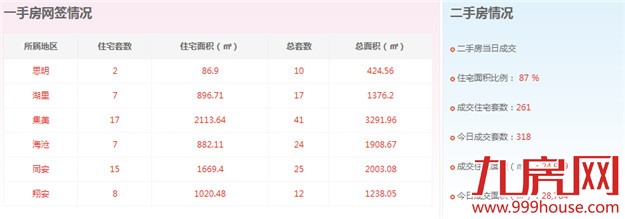 2016年3月9日厦门一手住宅卖交65套——九房网
