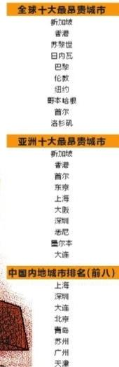 全球最贵城市排行：中国城市跃升 上海比肩东京——九房网