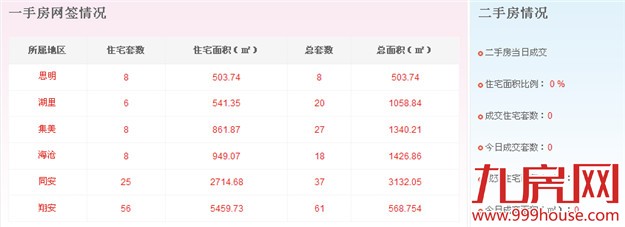 2016年3月11日厦门一手住宅卖交138套——九房网