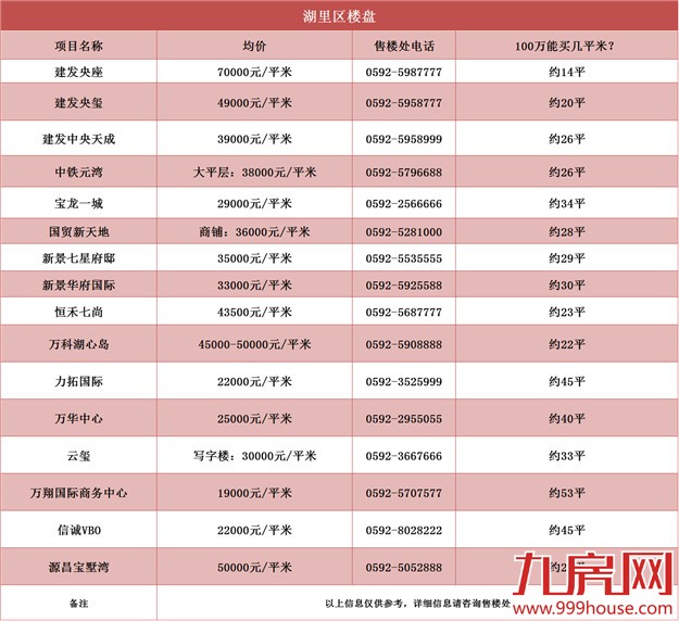 厦门房价掐指算  100万能买到每个楼盘多少平？——九房网