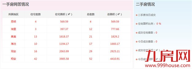 2016年3月13日厦门一手住宅卖交88套——九房网