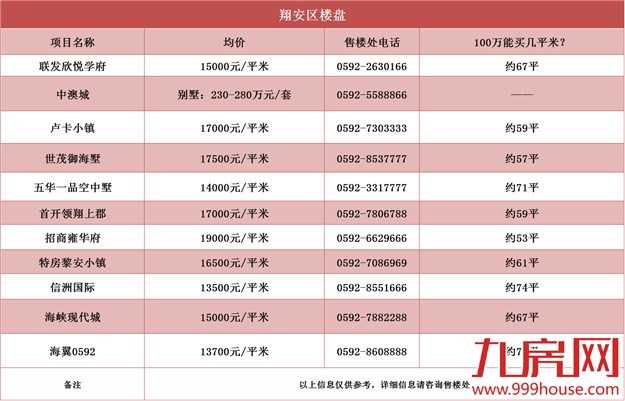 厦门房价掐指算  100万能买到每个楼盘多少平？——九房网