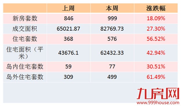 2016年第11周厦门一手住宅卖576套——九房网