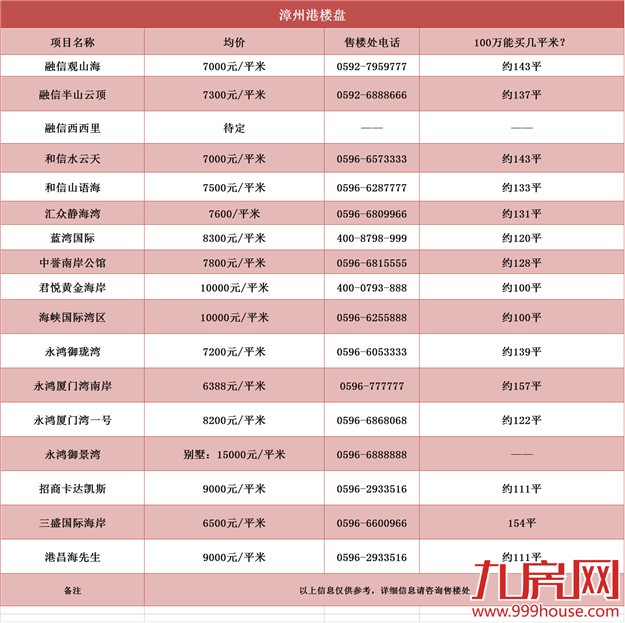 厦门房价掐指算  100万能买到每个楼盘多少平？——九房网