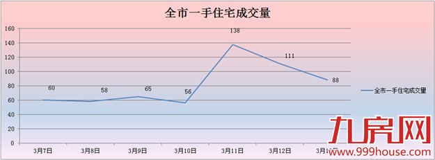 2016年第11周厦门一手住宅卖576套——九房网
