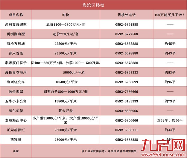 厦门房价掐指算  100万能买到每个楼盘多少平？——九房网