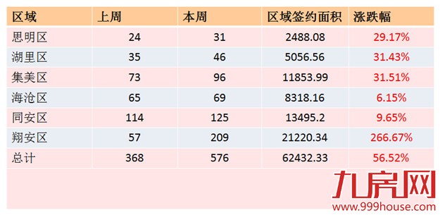 2016年第11周厦门一手住宅卖576套——九房网