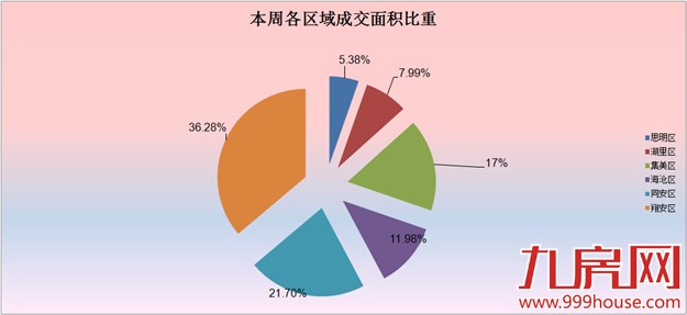 2016年第11周厦门一手住宅卖576套——九房网