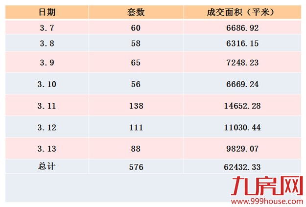 2016年第11周厦门一手住宅卖576套——九房网