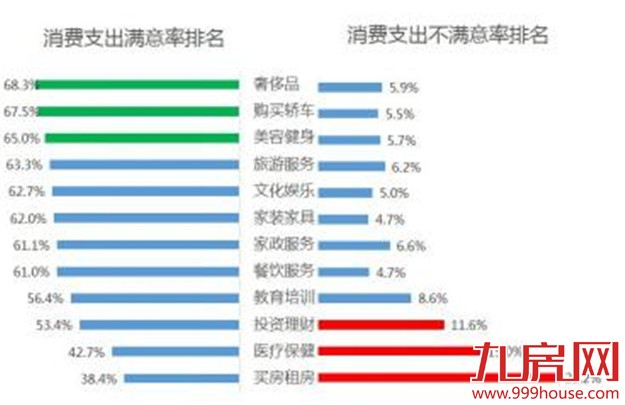 中消协调查：消费者对“买房租房”最不满意——九房网