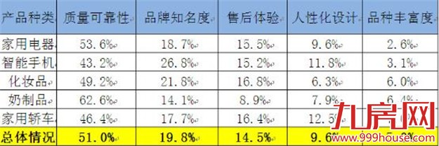 中消协调查：消费者对“买房租房”最不满意——九房网