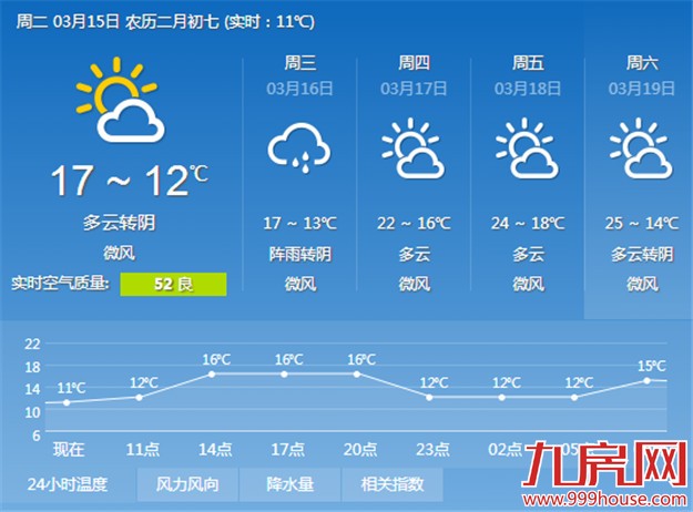 厦门未来3天降雨的可能性减小 气温逐天回升——九房网