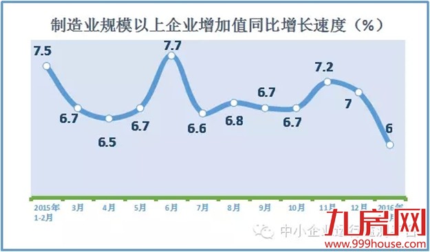 2016年2月宏观经济数据概览——九房网