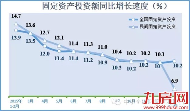 2016年2月宏观经济数据概览——九房网