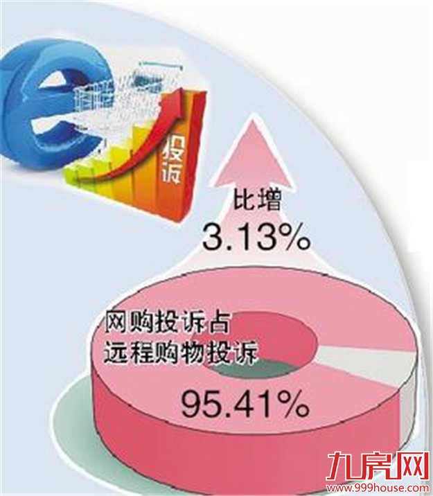 3.15投诉榜：网购汽车手机居前三——九房网