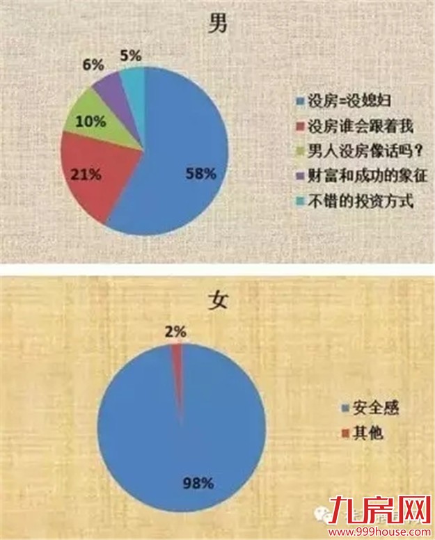 趣说男生VS女生选房大不同 你是因为啥理由躺枪了?——九房网