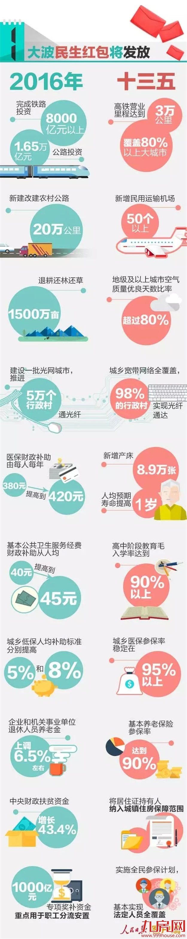 6种人工资要涨！6类费用要降2016两会将改变你生活——九房网